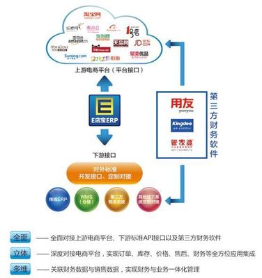 十二年，E店寶締造電子商務(wù)服務(wù)商生態(tài)體系