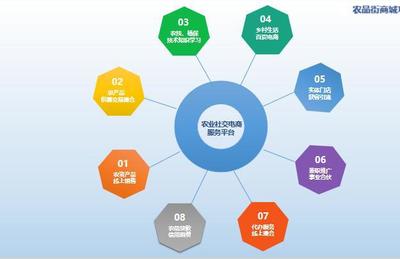 “農品街”商城 以農產品為核心，引領社交電商新方向